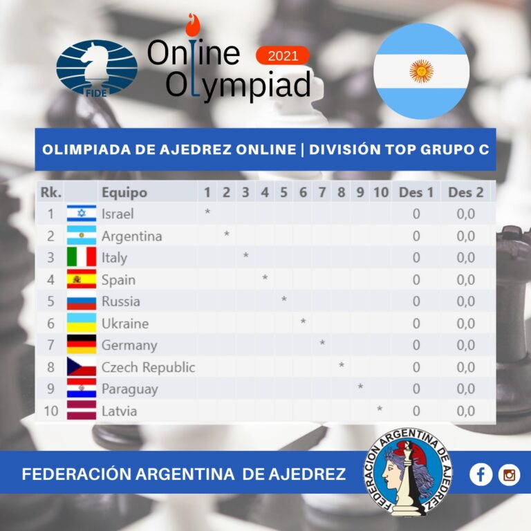 Argentina avanzó a la siguiente etapa de la Olimpiada Online de Ajedrez y jugara frente a Rusia