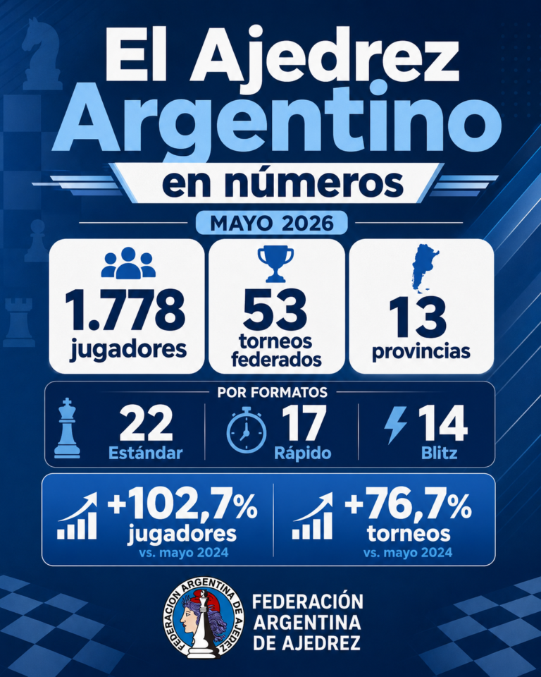 El Ajedrez Argentino en números: Mayo 2026